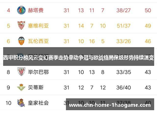 西甲积分榜风云变幻赛季走势牵动争冠与欧战格局保级形势持续演变